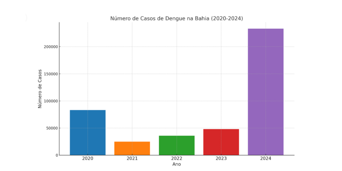 Dengue ameaça Bahia: Casos disparam em 2025 e preocupação com epidemia cresce